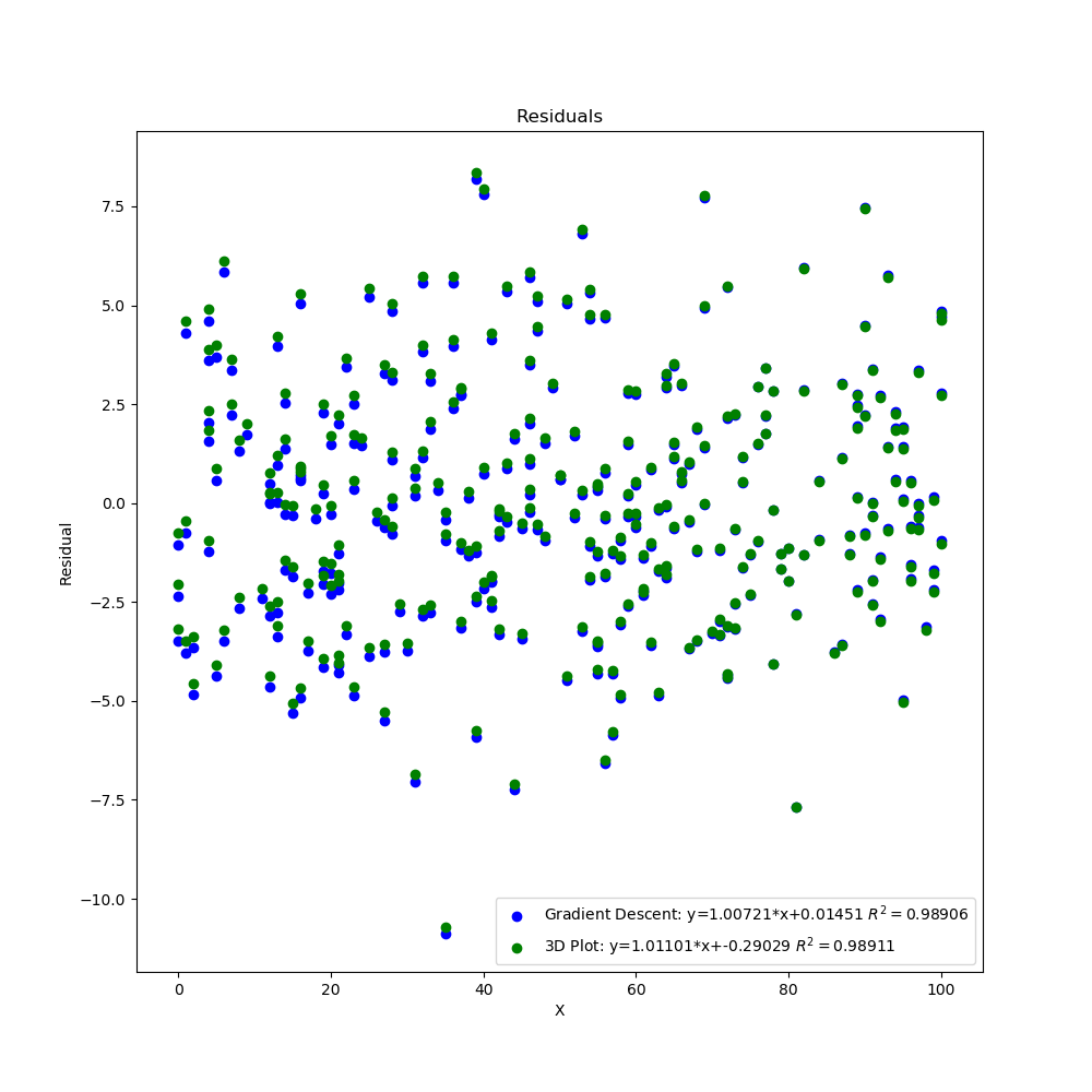 Residual Plot Both Methods